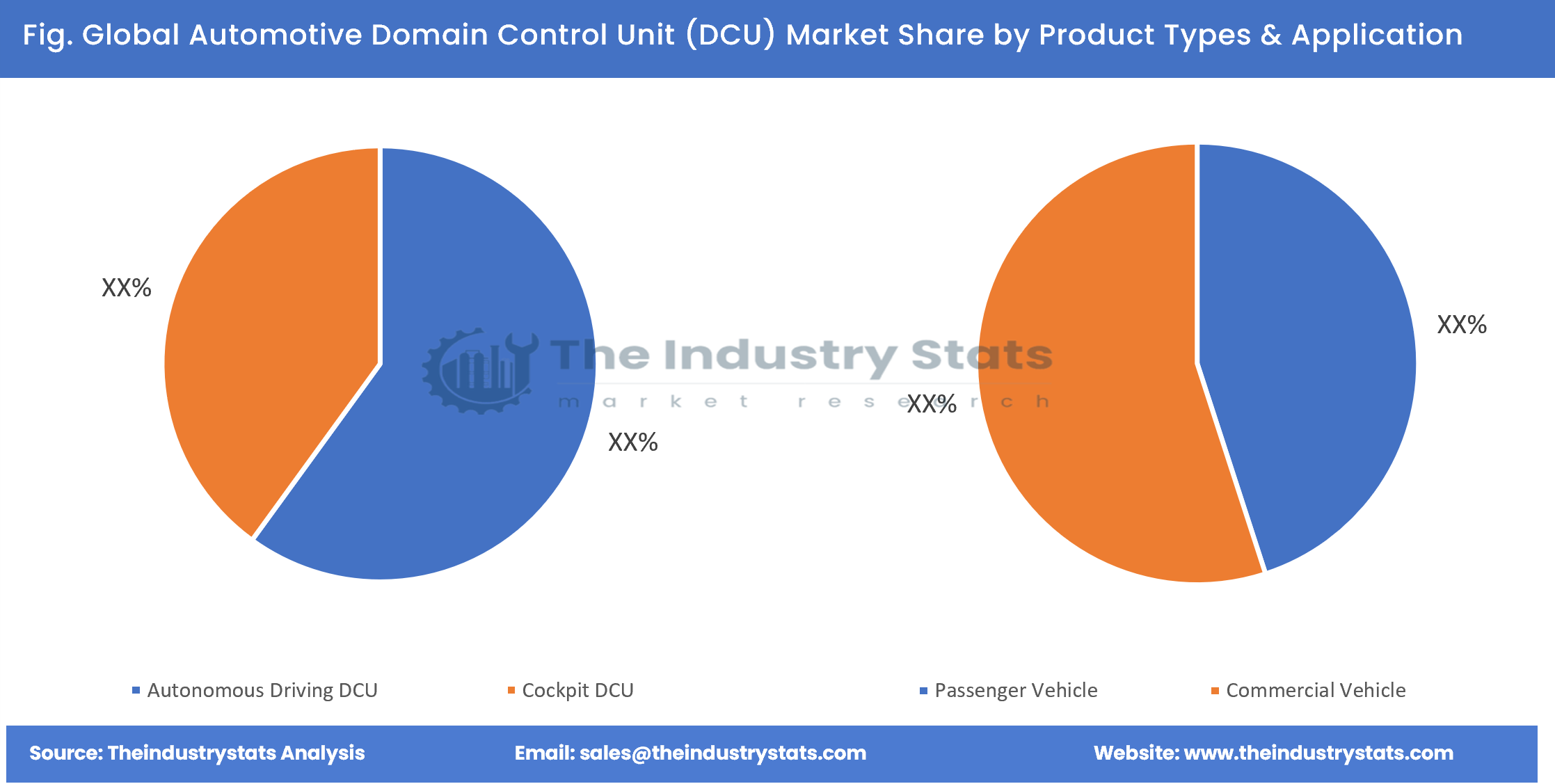 Automotive Domain Control Unit (DCU) Share by Product Types & Application